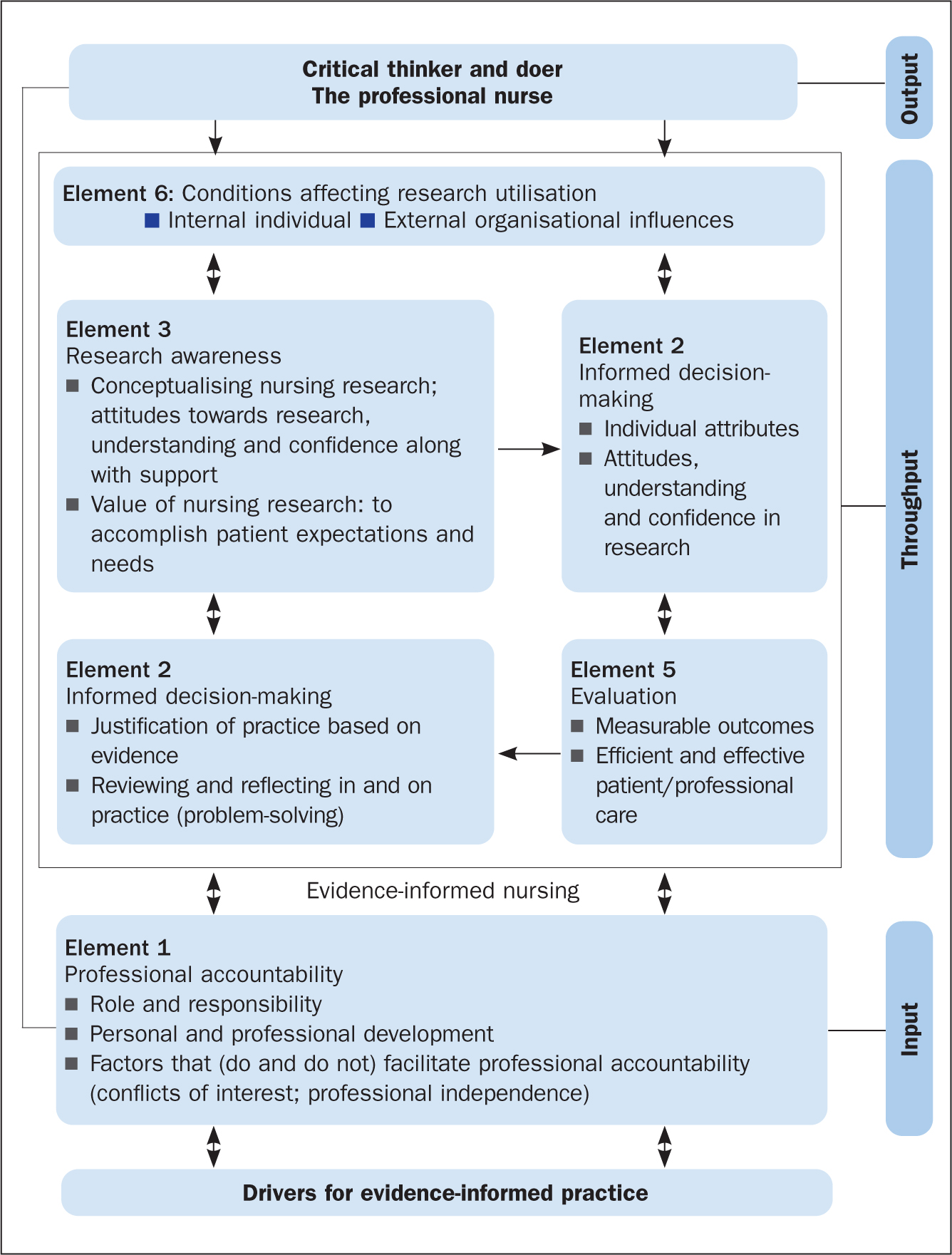 Johns Hopkins Nursing Evidence-Based Practice : Model and