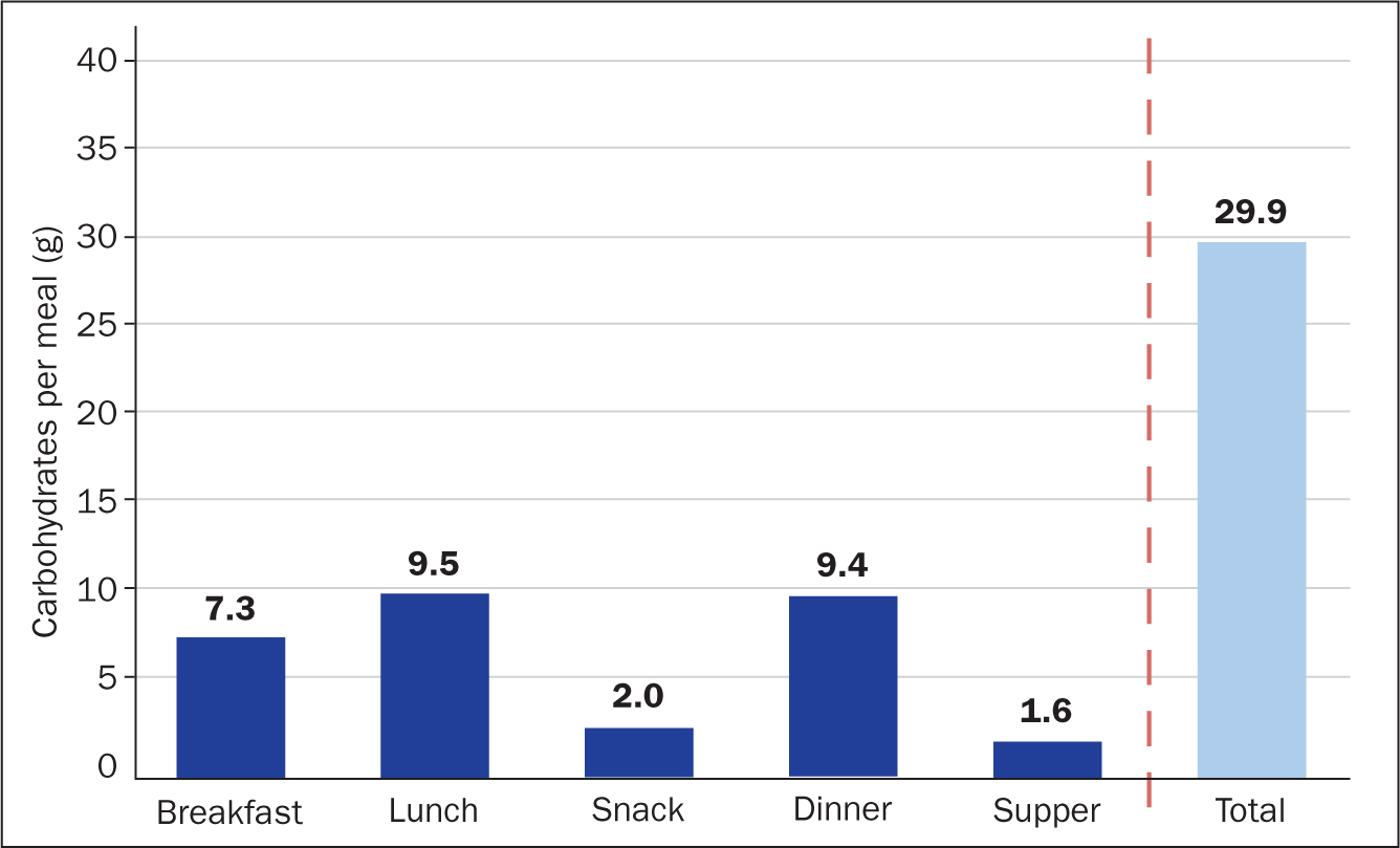 British Journal of Nursing   Introducing a very low carbohydrate ...